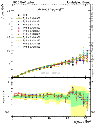 Plot of sumpt-vs-pt-away in 1800 GeV ppbar collisions