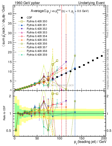 Plot of sumpt-vs-pt-away in 1960 GeV ppbar collisions