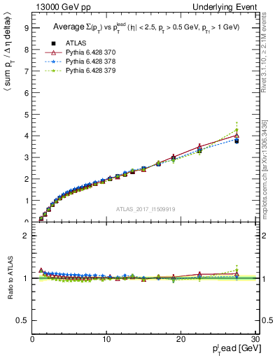 Plot of sumpt-vs-pt-away in 13000 GeV pp collisions