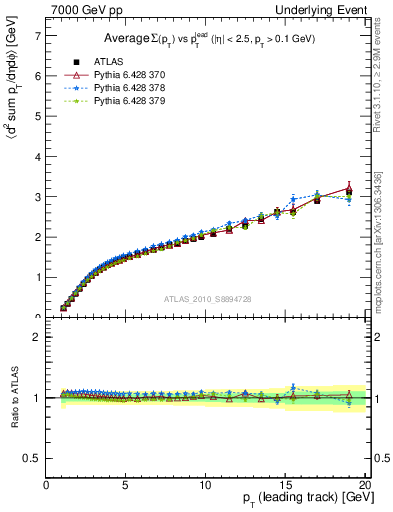 Plot of sumpt-vs-pt-away in 7000 GeV pp collisions