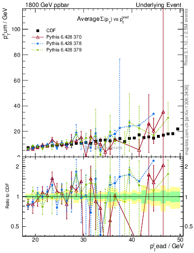Plot of sumpt-vs-pt-away in 1800 GeV ppbar collisions