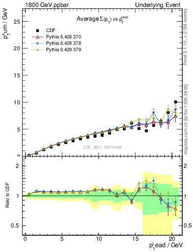 Plot of sumpt-vs-pt-away in 1800 GeV ppbar collisions