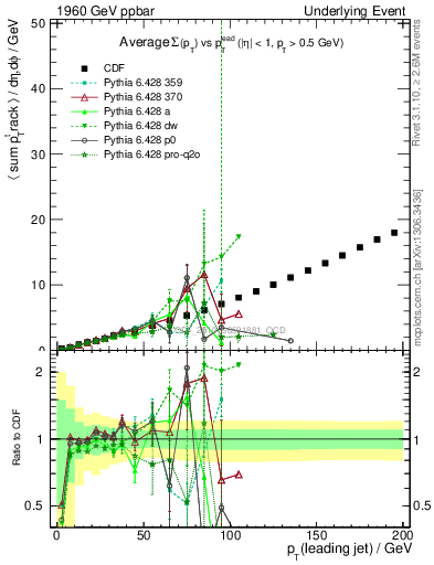 Plot of sumpt-vs-pt-away in 1960 GeV ppbar collisions