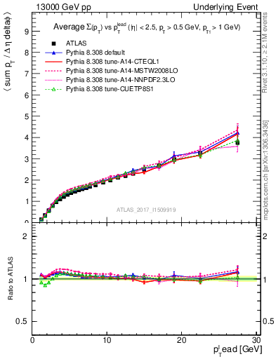 Plot of sumpt-vs-pt-away in 13000 GeV pp collisions