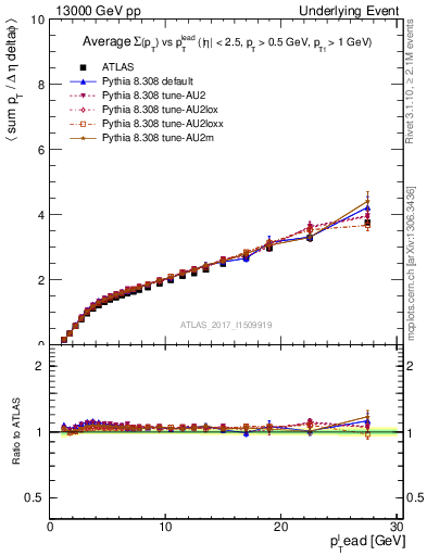 Plot of sumpt-vs-pt-away in 13000 GeV pp collisions