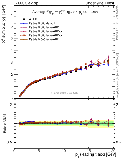 Plot of sumpt-vs-pt-away in 7000 GeV pp collisions