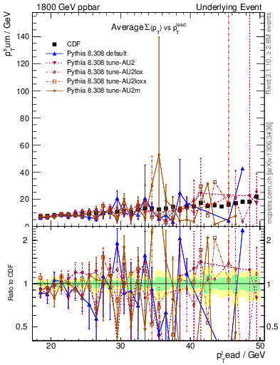 Plot of sumpt-vs-pt-away in 1800 GeV ppbar collisions