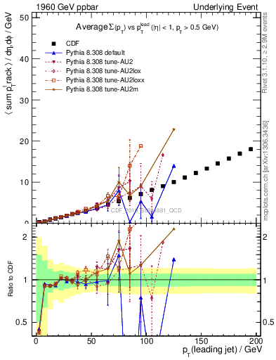 Plot of sumpt-vs-pt-away in 1960 GeV ppbar collisions