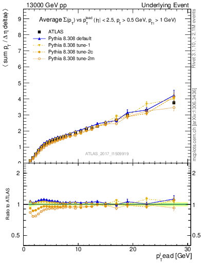 Plot of sumpt-vs-pt-away in 13000 GeV pp collisions