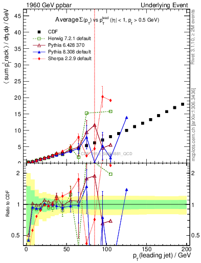 Plot of sumpt-vs-pt-away in 1960 GeV ppbar collisions