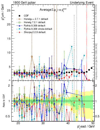 Plot of sumpt-vs-pt-trns in 1800 GeV ppbar collisions