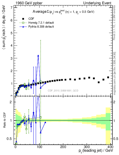 Plot of sumpt-vs-pt-trns in 1960 GeV ppbar collisions