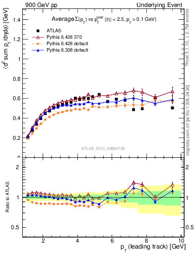 Plot of sumpt-vs-pt-trns in 900 GeV pp collisions