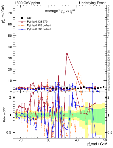 Plot of sumpt-vs-pt-trns in 1800 GeV ppbar collisions