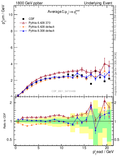 Plot of sumpt-vs-pt-trns in 1800 GeV ppbar collisions