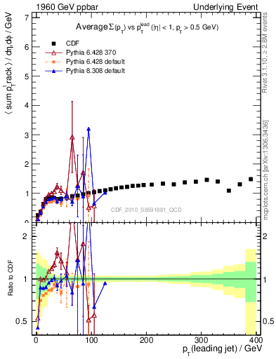 Plot of sumpt-vs-pt-trns in 1960 GeV ppbar collisions