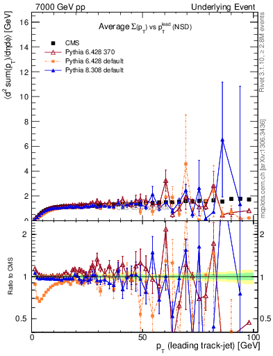 Plot of sumpt-vs-pt-trns in 7000 GeV pp collisions