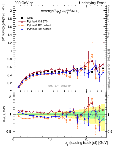 Plot of sumpt-vs-pt-trns in 900 GeV pp collisions