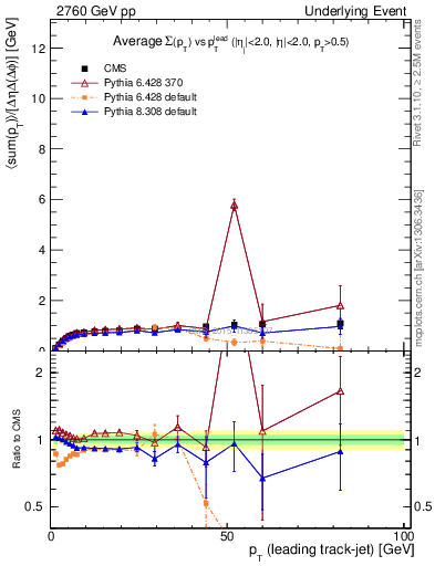 Plot of sumpt-vs-pt-trns in 2760 GeV pp collisions