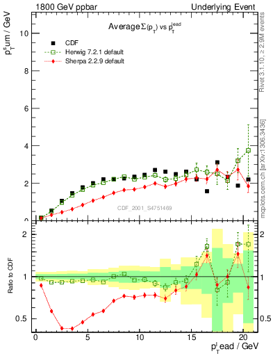 Plot of sumpt-vs-pt-trns in 1800 GeV ppbar collisions
