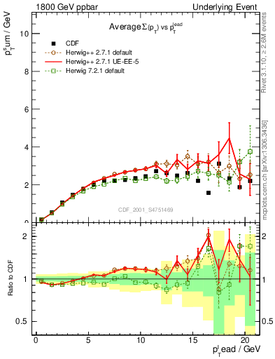 Plot of sumpt-vs-pt-trns in 1800 GeV ppbar collisions