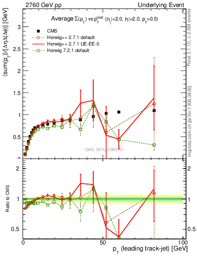 Plot of sumpt-vs-pt-trns in 2760 GeV pp collisions