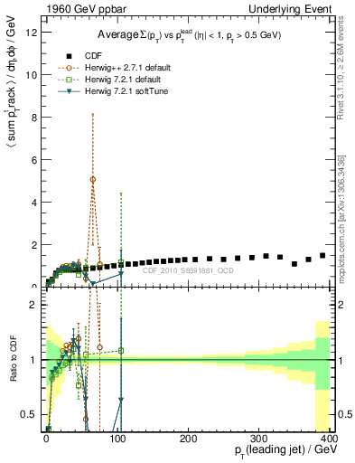 Plot of sumpt-vs-pt-trns in 1960 GeV ppbar collisions