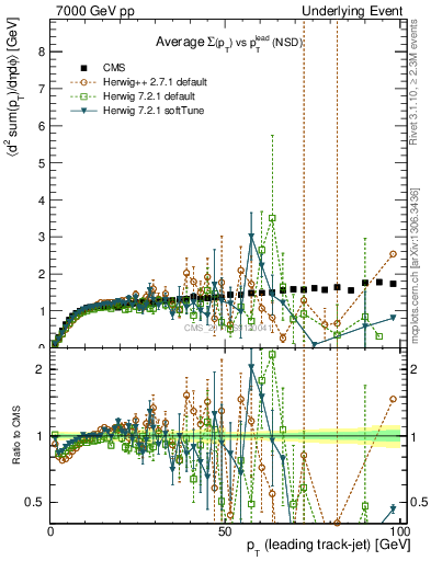 Plot of sumpt-vs-pt-trns in 7000 GeV pp collisions
