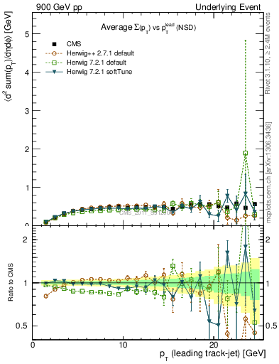 Plot of sumpt-vs-pt-trns in 900 GeV pp collisions