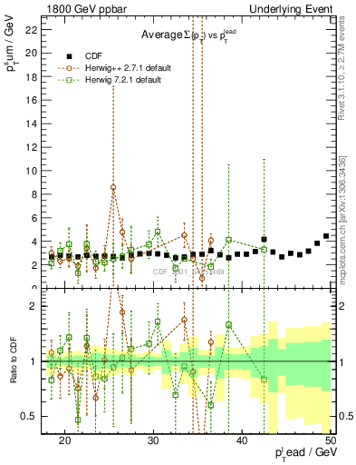 Plot of sumpt-vs-pt-trns in 1800 GeV ppbar collisions