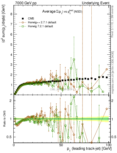 Plot of sumpt-vs-pt-trns in 7000 GeV pp collisions
