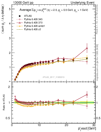 Plot of sumpt-vs-pt-trns in 13000 GeV pp collisions