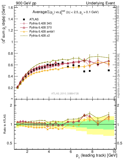 Plot of sumpt-vs-pt-trns in 900 GeV pp collisions