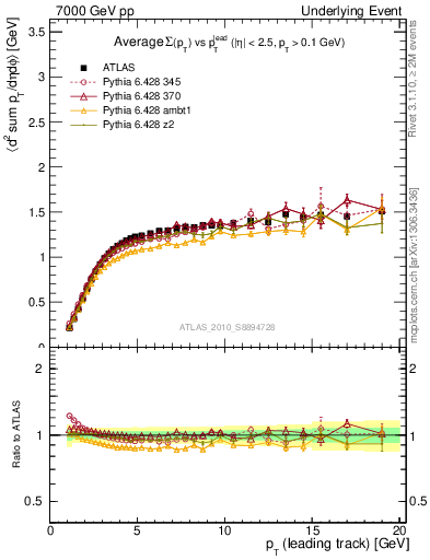 Plot of sumpt-vs-pt-trns in 7000 GeV pp collisions