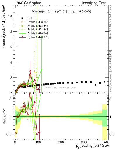 Plot of sumpt-vs-pt-trns in 1960 GeV ppbar collisions
