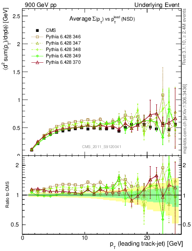 Plot of sumpt-vs-pt-trns in 900 GeV pp collisions