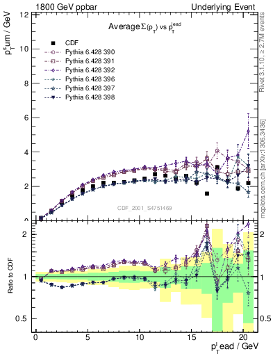 Plot of sumpt-vs-pt-trns in 1800 GeV ppbar collisions