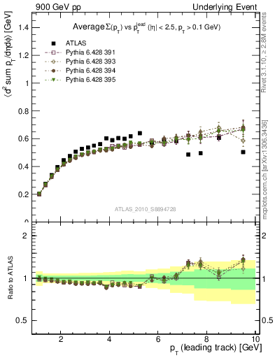 Plot of sumpt-vs-pt-trns in 900 GeV pp collisions