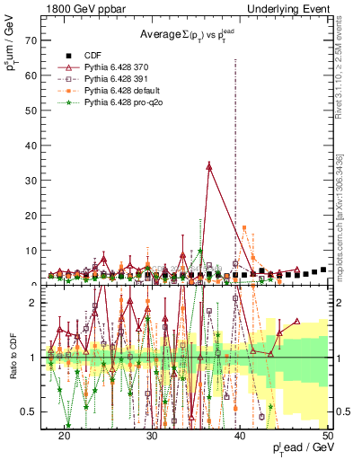 Plot of sumpt-vs-pt-trns in 1800 GeV ppbar collisions