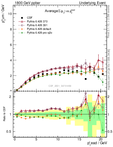 Plot of sumpt-vs-pt-trns in 1800 GeV ppbar collisions