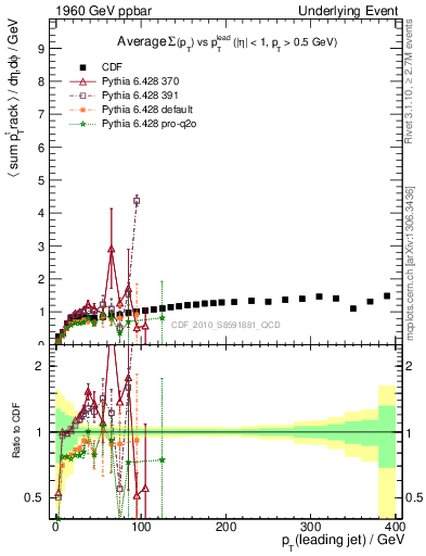 Plot of sumpt-vs-pt-trns in 1960 GeV ppbar collisions