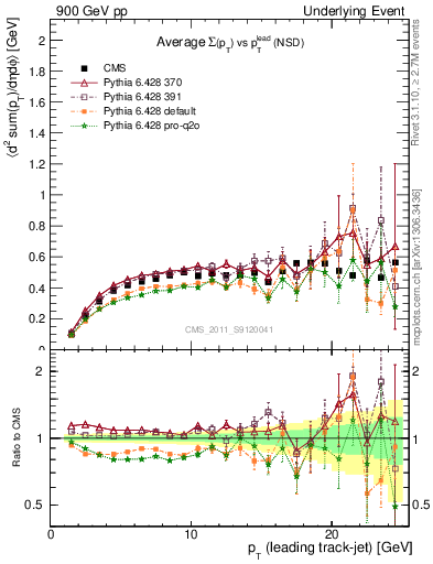 Plot of sumpt-vs-pt-trns in 900 GeV pp collisions