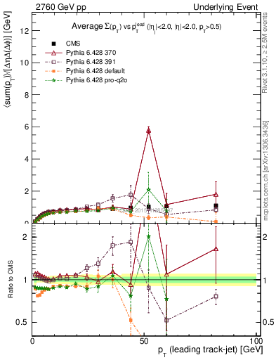 Plot of sumpt-vs-pt-trns in 2760 GeV pp collisions