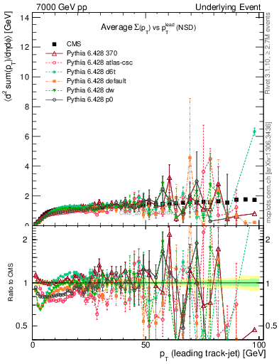 Plot of sumpt-vs-pt-trns in 7000 GeV pp collisions