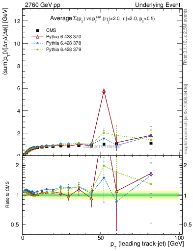 Plot of sumpt-vs-pt-trns in 2760 GeV pp collisions