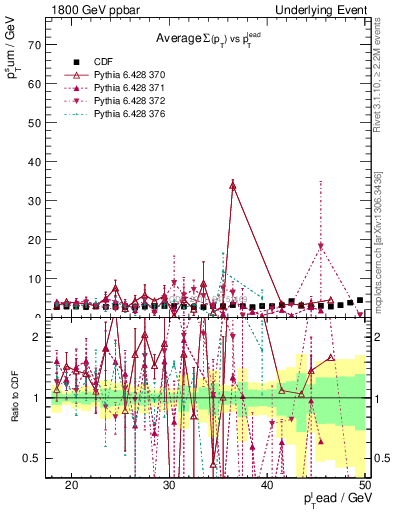 Plot of sumpt-vs-pt-trns in 1800 GeV ppbar collisions