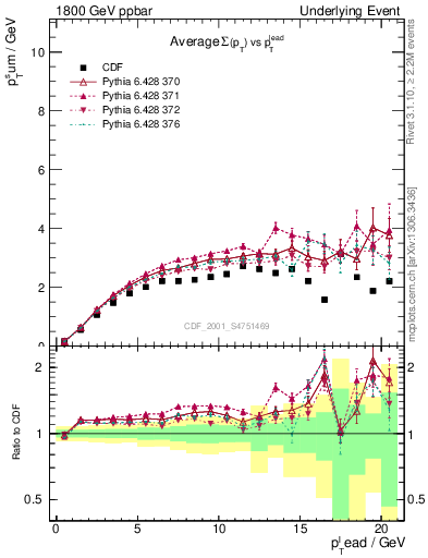 Plot of sumpt-vs-pt-trns in 1800 GeV ppbar collisions
