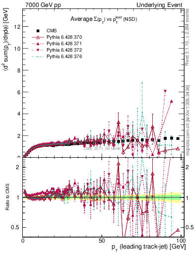 Plot of sumpt-vs-pt-trns in 7000 GeV pp collisions