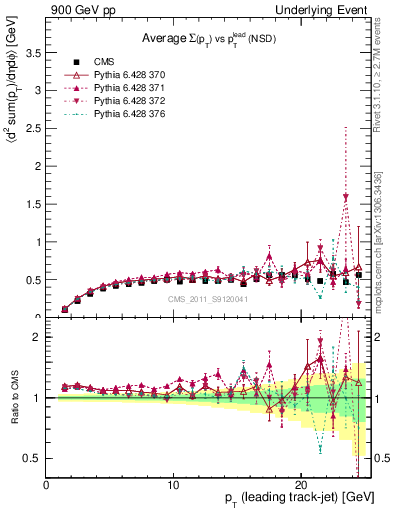Plot of sumpt-vs-pt-trns in 900 GeV pp collisions