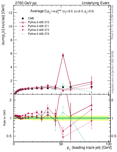 Plot of sumpt-vs-pt-trns in 2760 GeV pp collisions